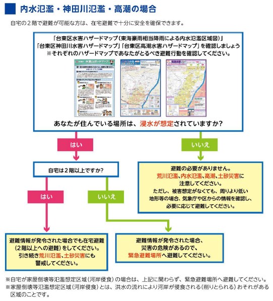 内水氾濫、神田川氾濫、高潮避難フロー図