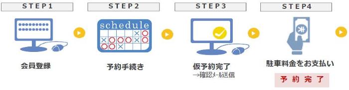 STEP1会員登録　STEP2予約手続き　STEP3仮予約完了→確認メール送信　STEP4駐車料金をお支払い　予約完了