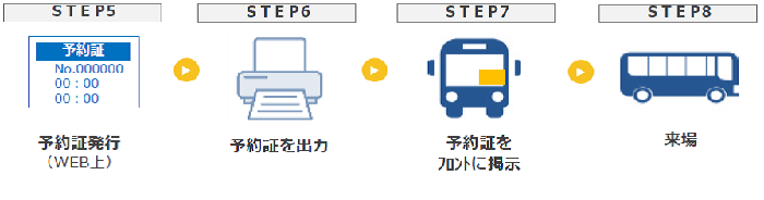 STEP5予約証発行（WEB上）STEP6予約証を出力　STEP予約証をフロントに掲示　STEP8来場