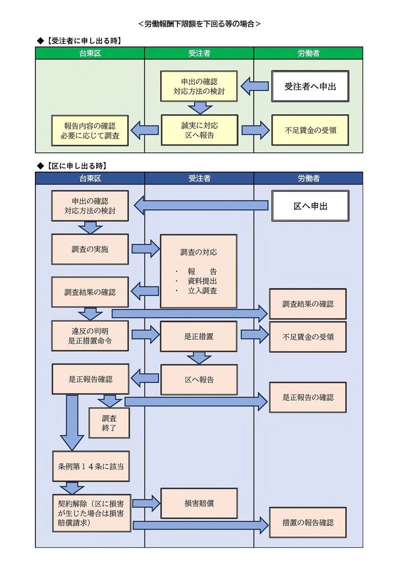 申し出に対するフロー
