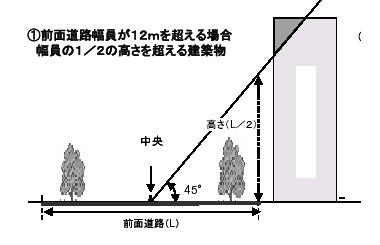 前面道路幅員が12メートルを超える場合　幅員の2分の1の高さを超える建造物