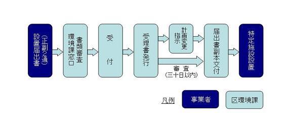 特定施設設置手続流れ図