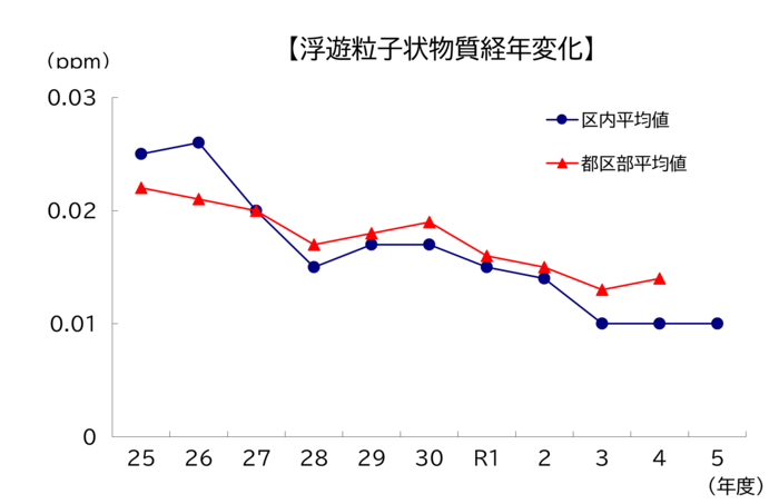 SPM経年変化グラフの図