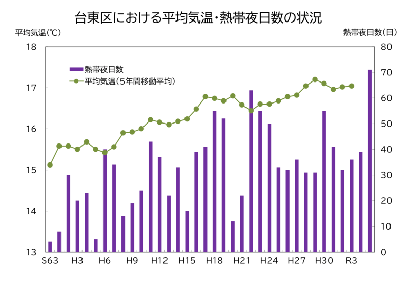 台東区における平均気温と熱帯夜の日数