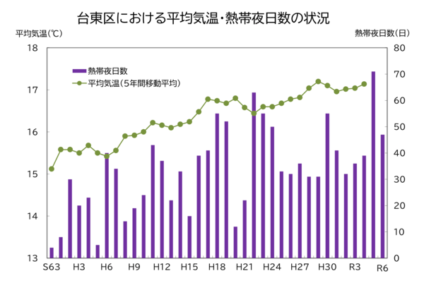 台東区における平均気温と熱帯夜の日数