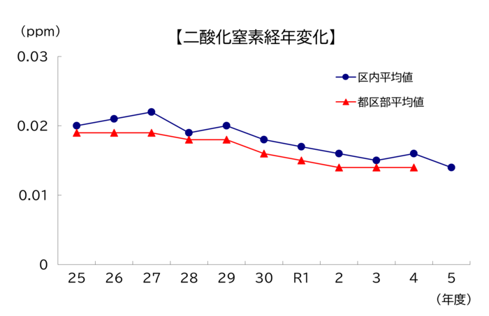 二酸化窒素経年変化グラフの図