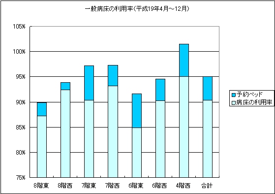 一般病床の利用率のグラフ