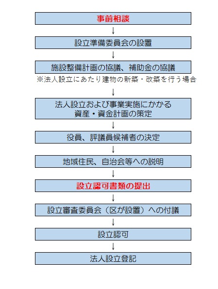 法人設立認可までの大まかな流れ