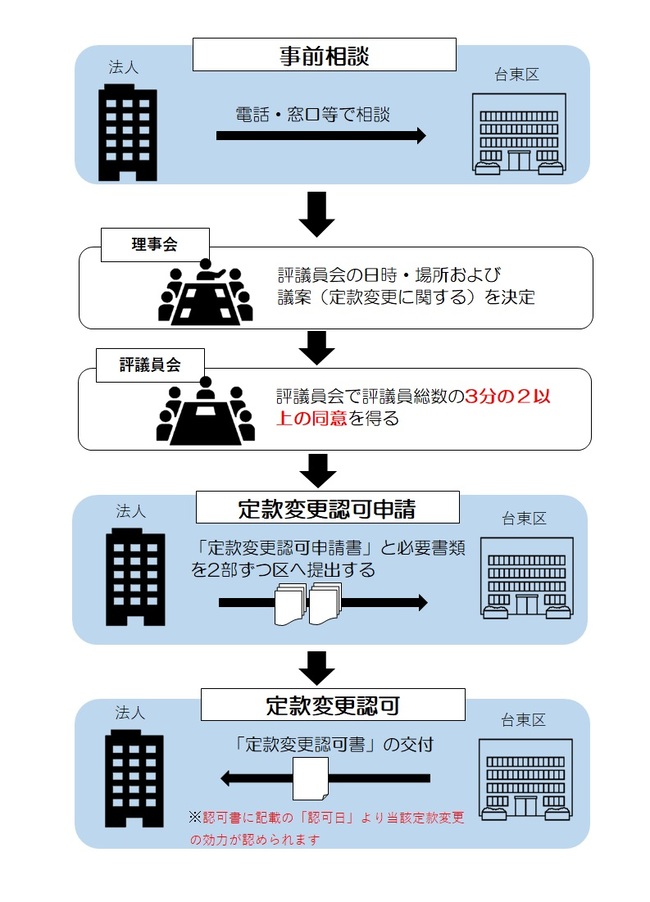 定款変更認可申請の大まかな流れ