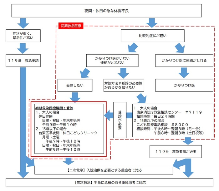 フロー