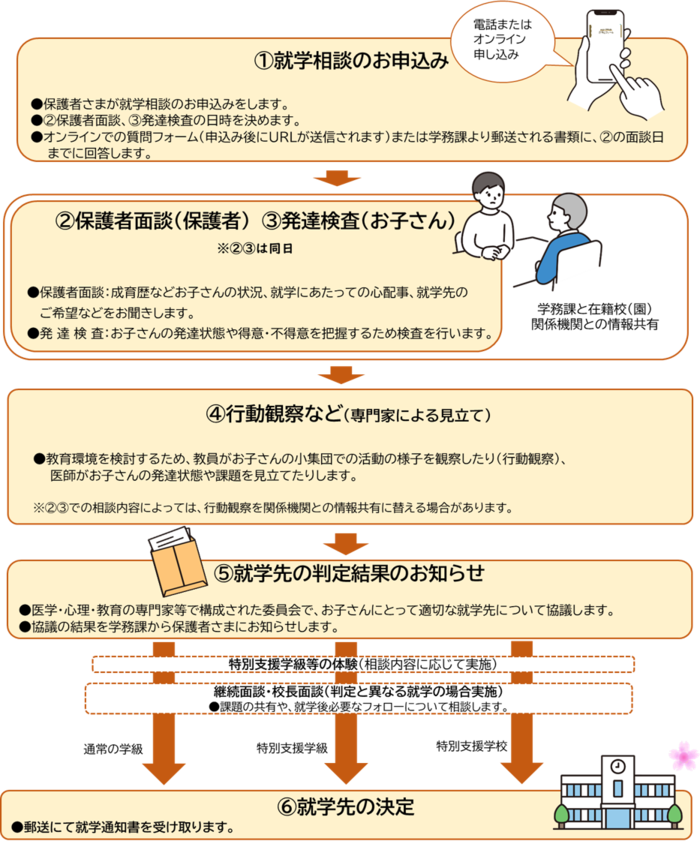 就学相談では、お申込み後、保護者面談、発達検査、行動観察、医師診察を行っていただきます。その後、得られた情報をもとに、お子さまにとって最も望ましい学習環境を教育委員会が検討します。