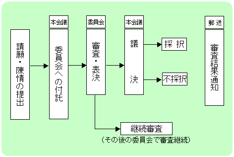 請願・陳情の流れの図