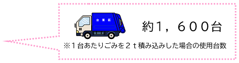 先月1ヶ月間に区が収集したごみ量は2,760.38トンです