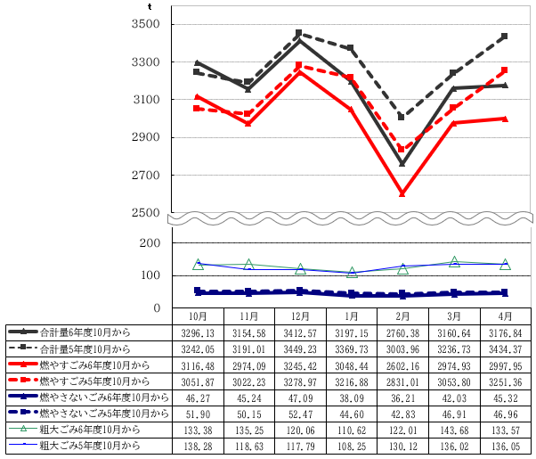令和7年10月からのごみ量の推移を表したグラフ