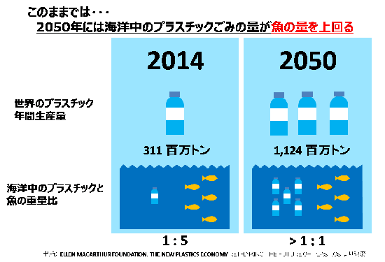 魚の量がごみより上回る図