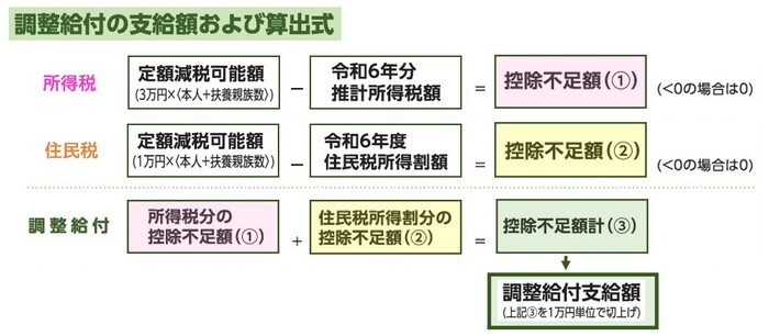 調整給付額 算出式