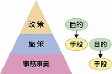 政策を頂点に、施策、事務事業が階層化され、ピラミット構造をしています