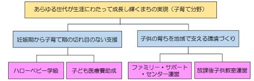 政策のもとに施策、さらにそのもとに事務事業が体系的に構成されています