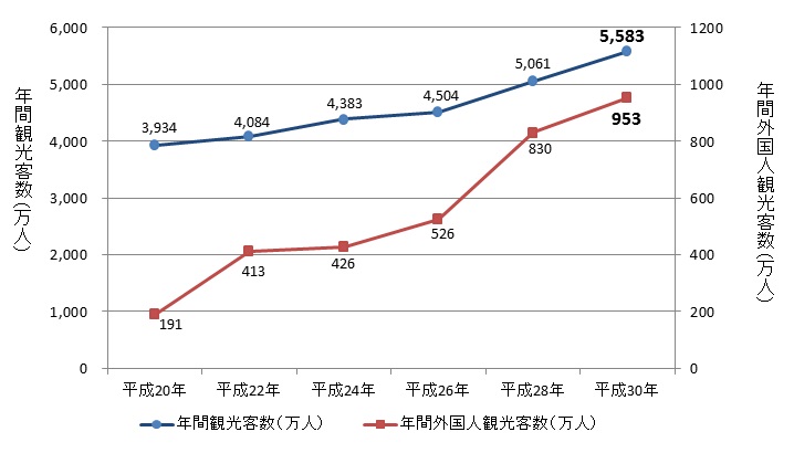 年間観光客数及び外国人環境客数は年々増加しています